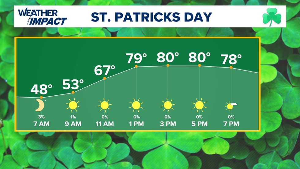 KVUE forecast 3/17/2025